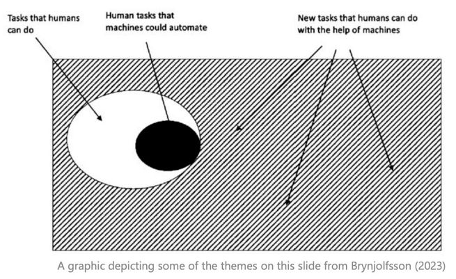AI tasks visualization